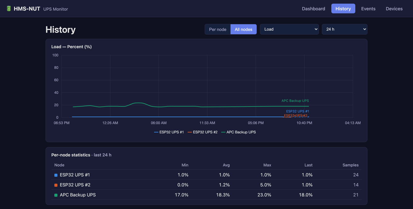 Historical charts across all nodes, for spotting trends and comparing units